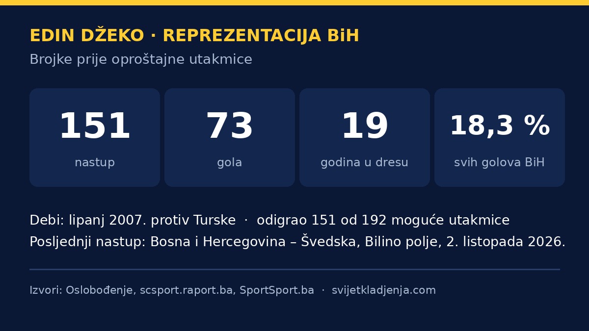 Grafika s brojkama Edina Džeke u dresu Bosne i Hercegovine: 151 nastup, 73 gola, 19 godina