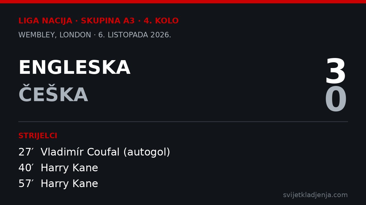 Grafika s rezultatom Engleska – Češka 3:0 i strijelcima Coufal (autogol), Kane u 40. i 57. minuti