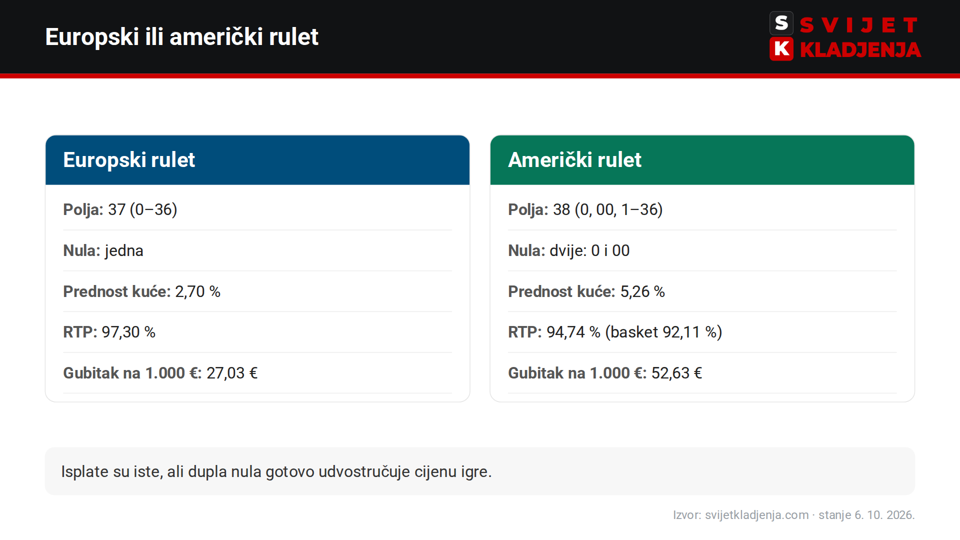 Usporedba europskog i američkog ruleta: broj polja, nula, prednost kuće, RTP i očekivani gubitak na 1.000 € prometa
