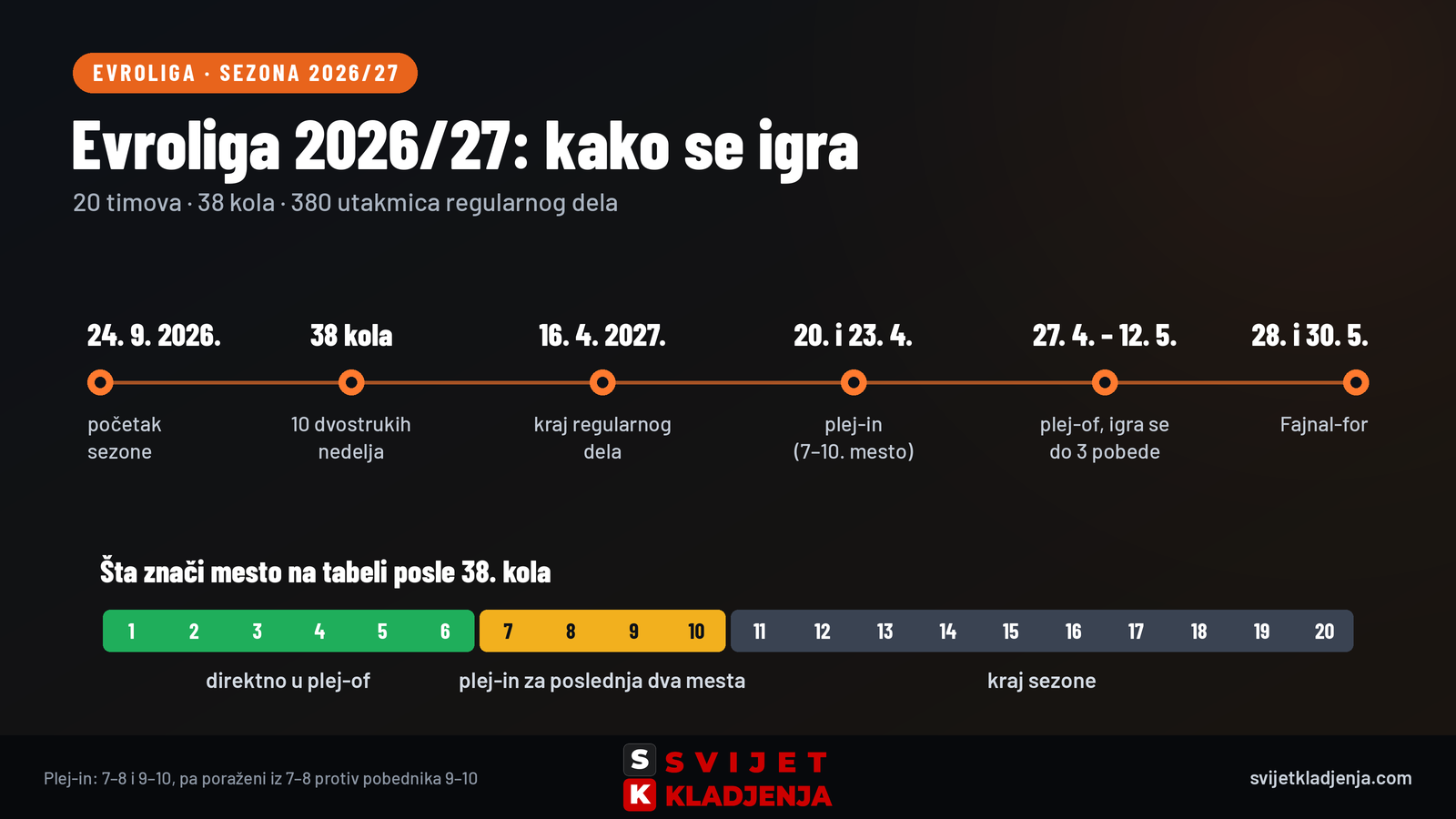 Evroliga 2026/27: kalendar sezone od 24. septembra 2026. do Fajnal-fora 28. i 30. maja 2027, plej-in 7–10. mesto i plej-of do tri pobede