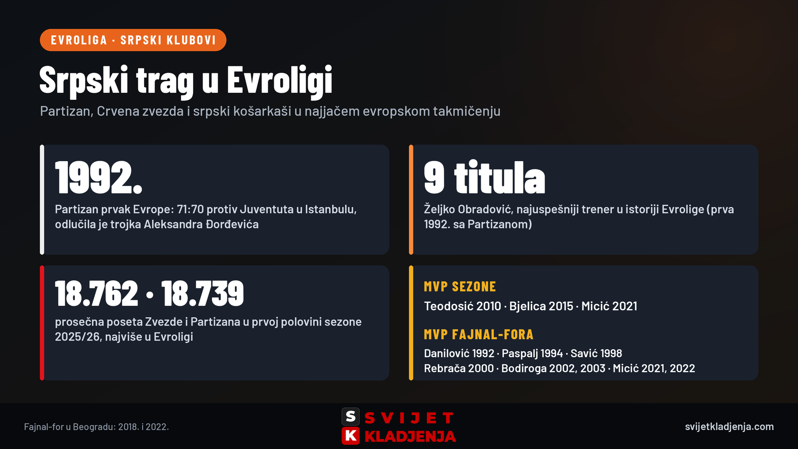 Srpski trag u Evroligi: Partizan prvak Evrope 1992, devet titula Željka Obradovića, najveća poseta Zvezde i Partizana, srpski MVP igrači