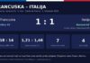 Francuska – Italija 1:1: Oliseov projektil, Bastonijev odgovor i crveni karton u Zidaneovu prvom domaćem ispitu