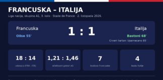 Francuska – Italija 1:1: Oliseov projektil, Bastonijev odgovor i crveni karton u Zidaneovu prvom domaćem ispitu