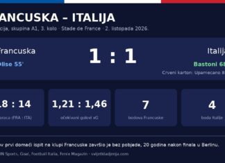 Francuska – Italija 1:1: Oliseov projektil, Bastonijev odgovor i crveni karton u Zidaneovu prvom domaćem ispitu