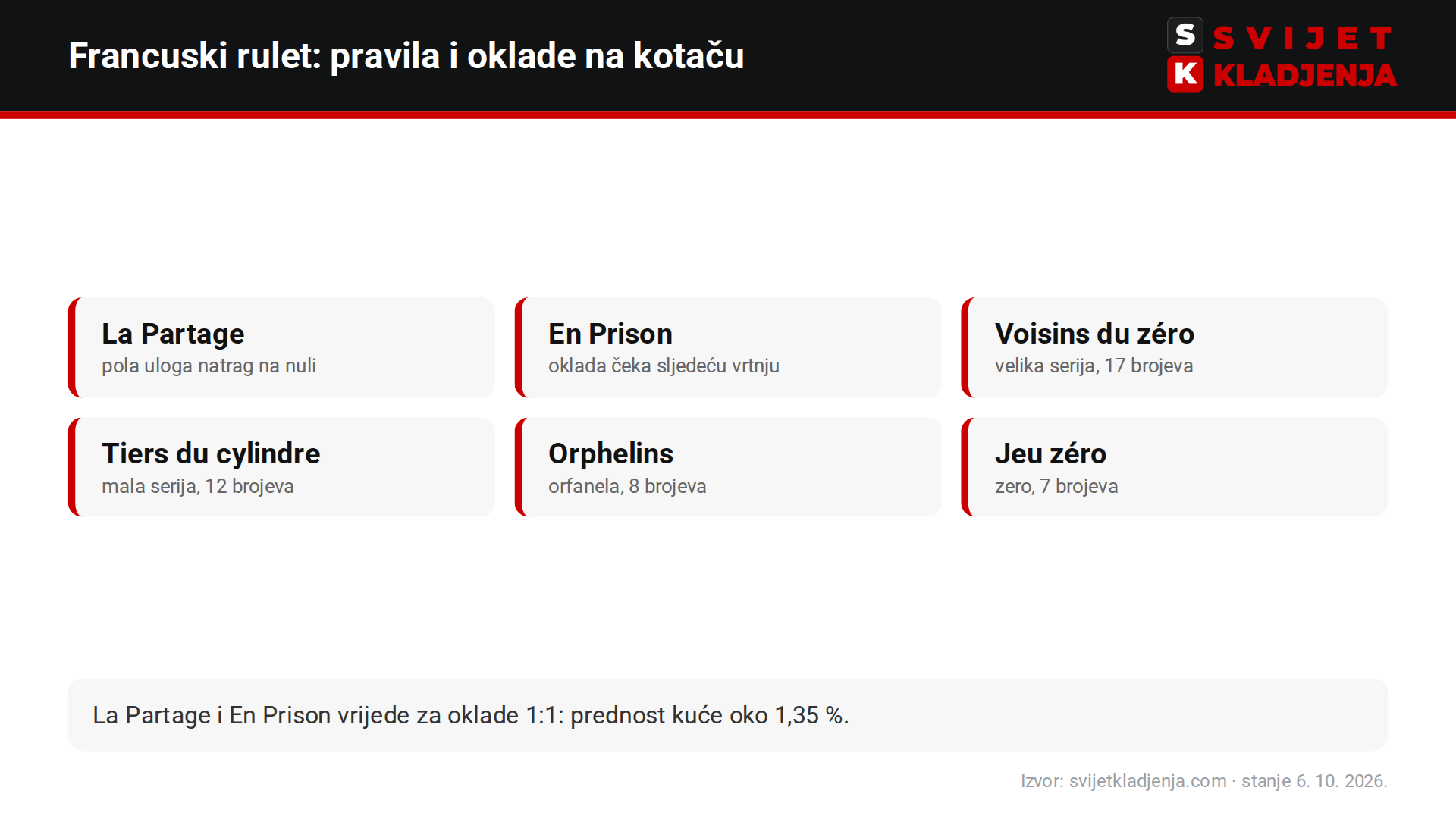 Francuski rulet: pravila La Partage i En Prison te oklade na kotaču voisins du zéro, tiers du cylindre, orphelins i jeu zéro