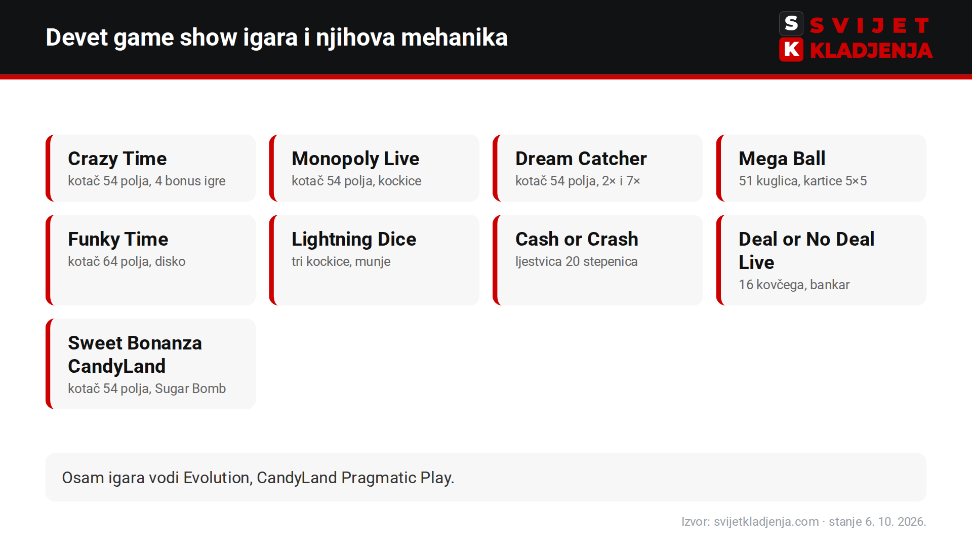 Pregled devet casino game show igara: Crazy Time, Monopoly Live, Dream Catcher, Mega Ball, Funky Time, Lightning Dice, Cash or Crash, Deal or No Deal Live i Sweet Bonanza CandyLand s osnovnom mehanikom