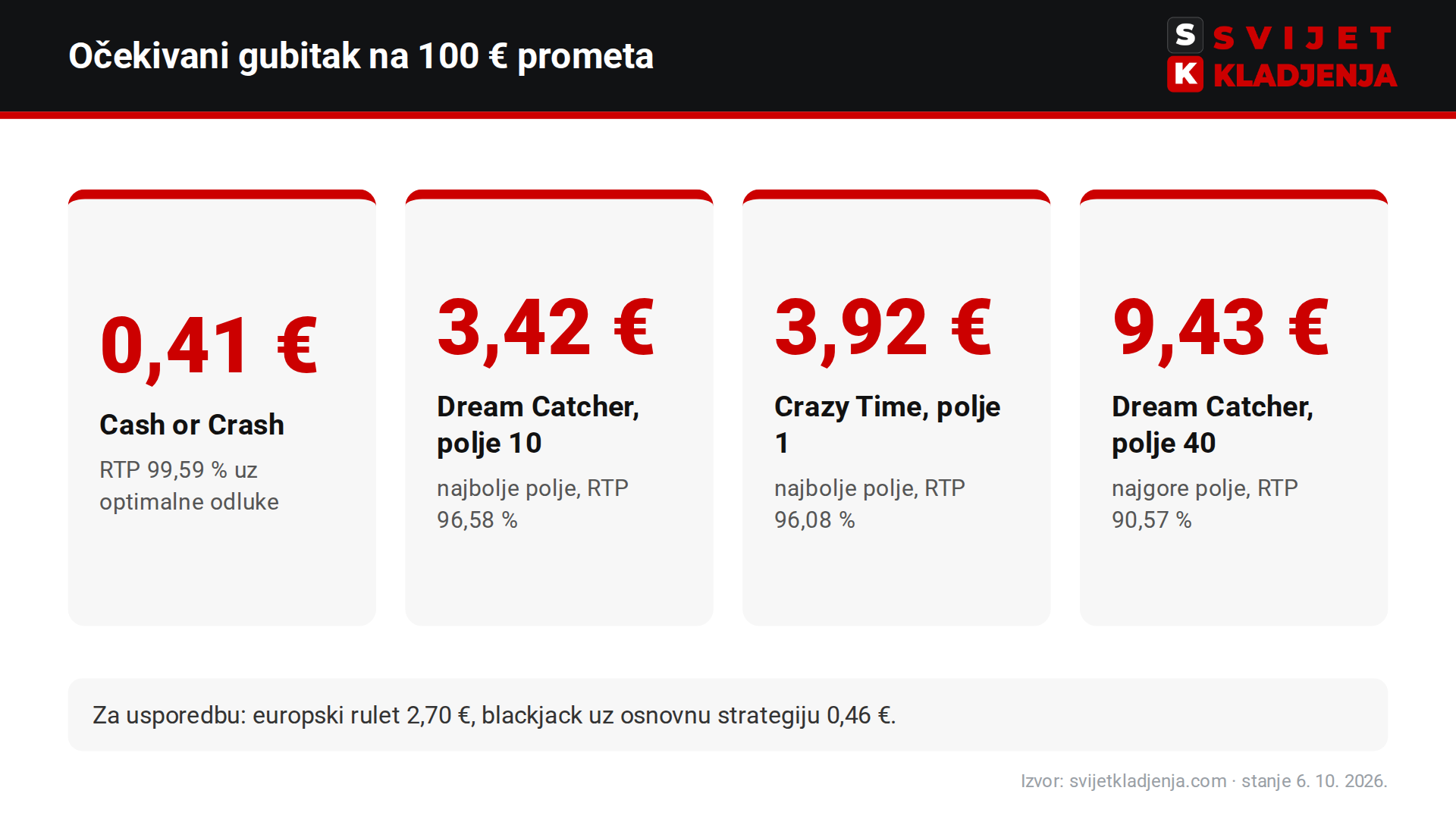 Očekivani gubitak na 100 € prometa po game show igri i polju: Cash or Crash 0,41 €, Dream Catcher polje 10 3,42 €, Crazy Time polje 1 3,92 €, Dream Catcher polje 40 9,43 €