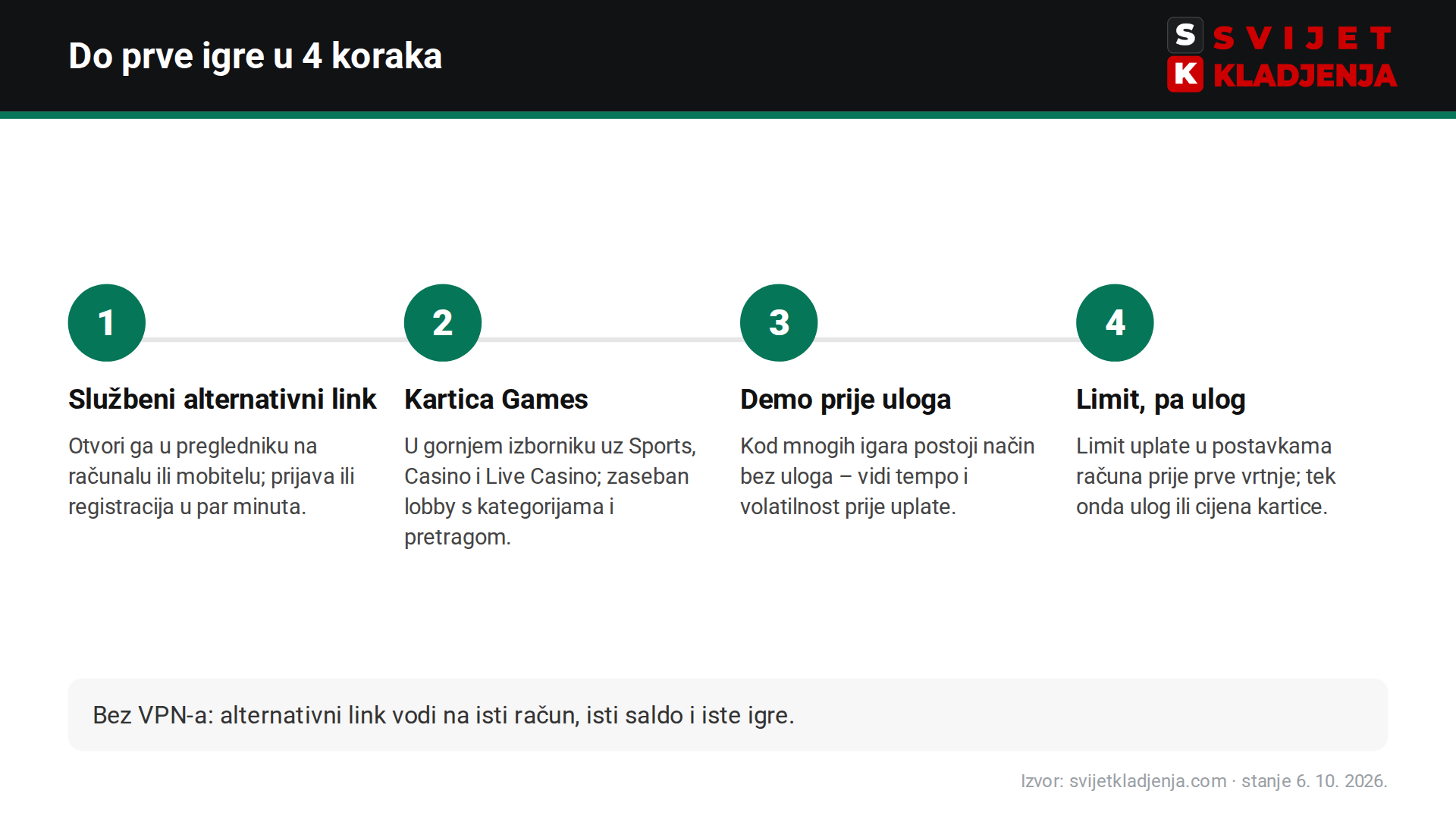 Kako ući u bet365 Games iz Hrvatske u četiri koraka: alternativni link, kartica Games, demo, limit