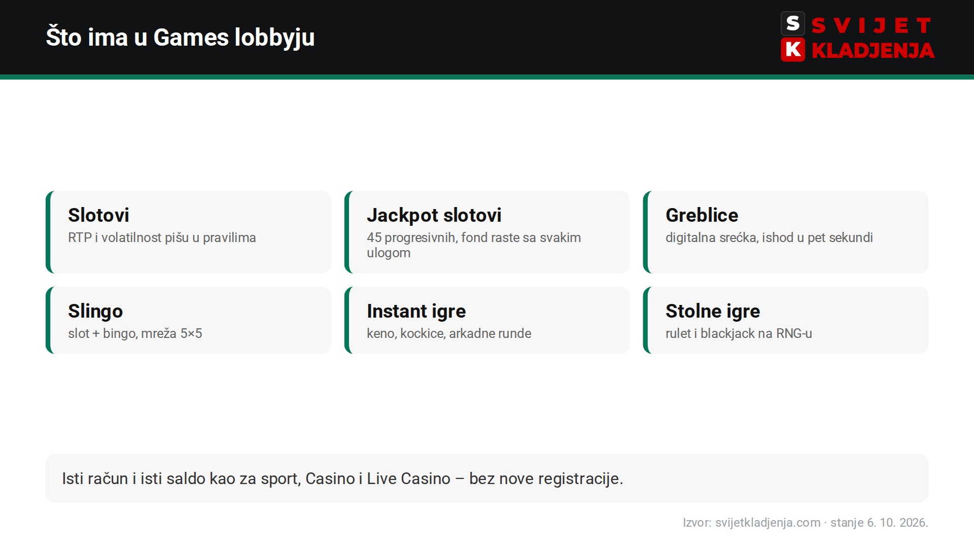 Kategorije u bet365 Games lobbyju: slotovi, jackpot slotovi, greblice, Slingo, instant i stolne igre