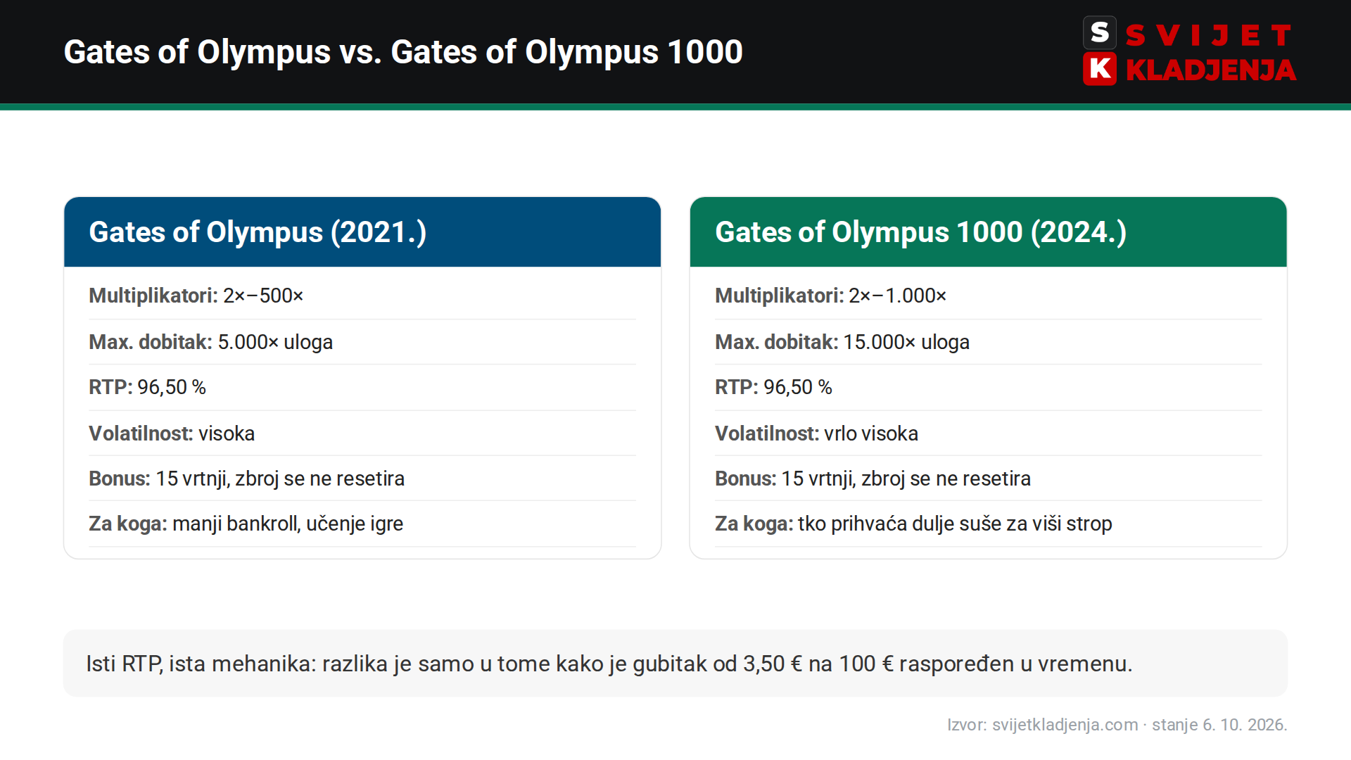 Usporedba Gates of Olympus i Gates of Olympus 1000: multiplikatori, maksimalni dobitak, RTP i volatilnost