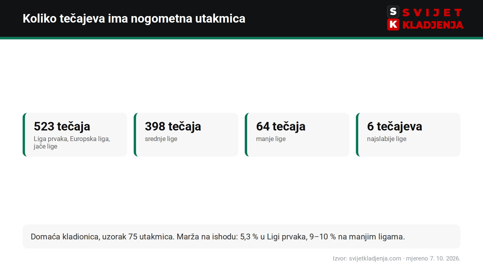 Germania ponuda 7. 10. 2026.: 523 tečaja po utakmici Lige prvaka i jačih liga, 398 na srednjim, 64 na manjim i 6 na najslabijim ligama