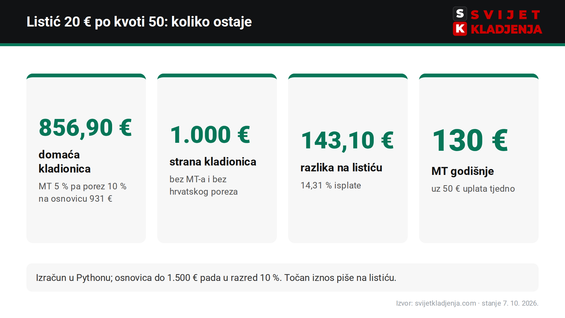 Isplata listića 20 € × 50: Germania 856,90 € nakon manipulativnog troška i poreza, bet365 1.000 €, razlika 143,10 €
