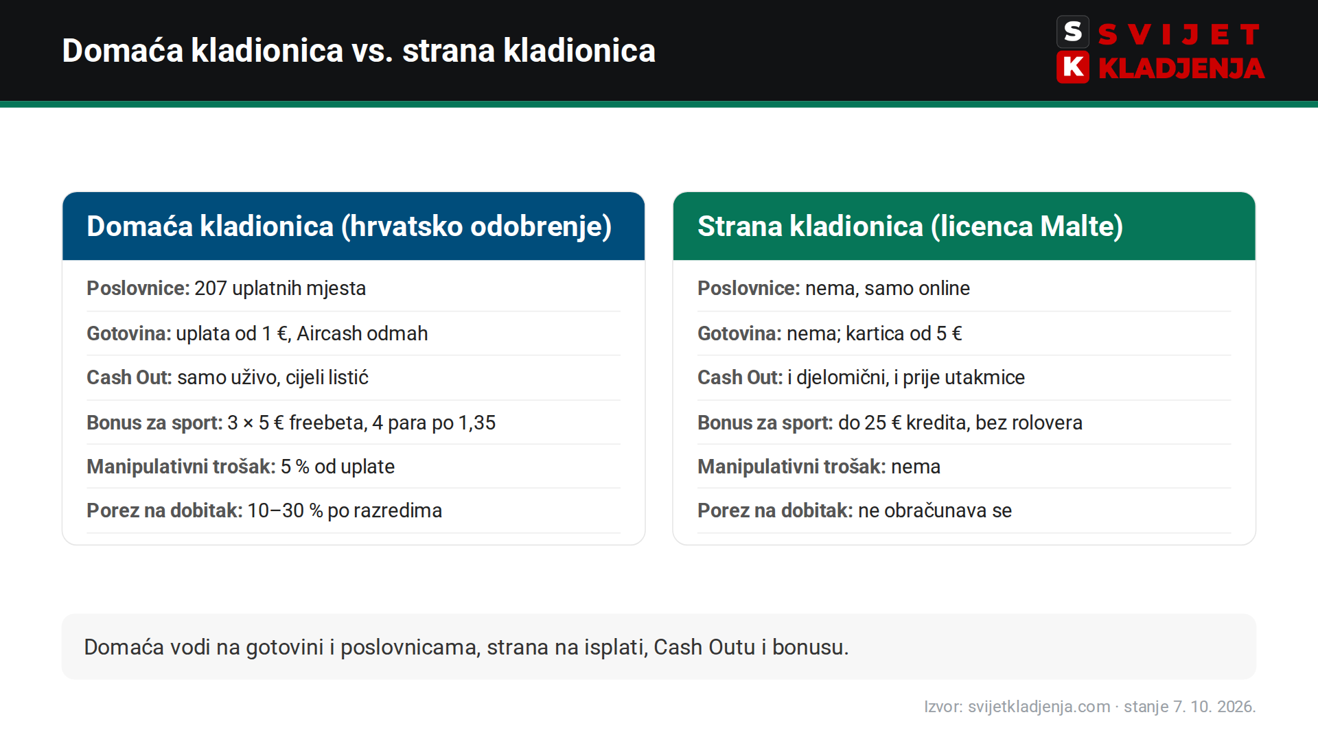 Usporedba Germanije i bet365: poslovnice, gotovina, Cash Out, bonus za sport, manipulativni trošak i porez na dobitak