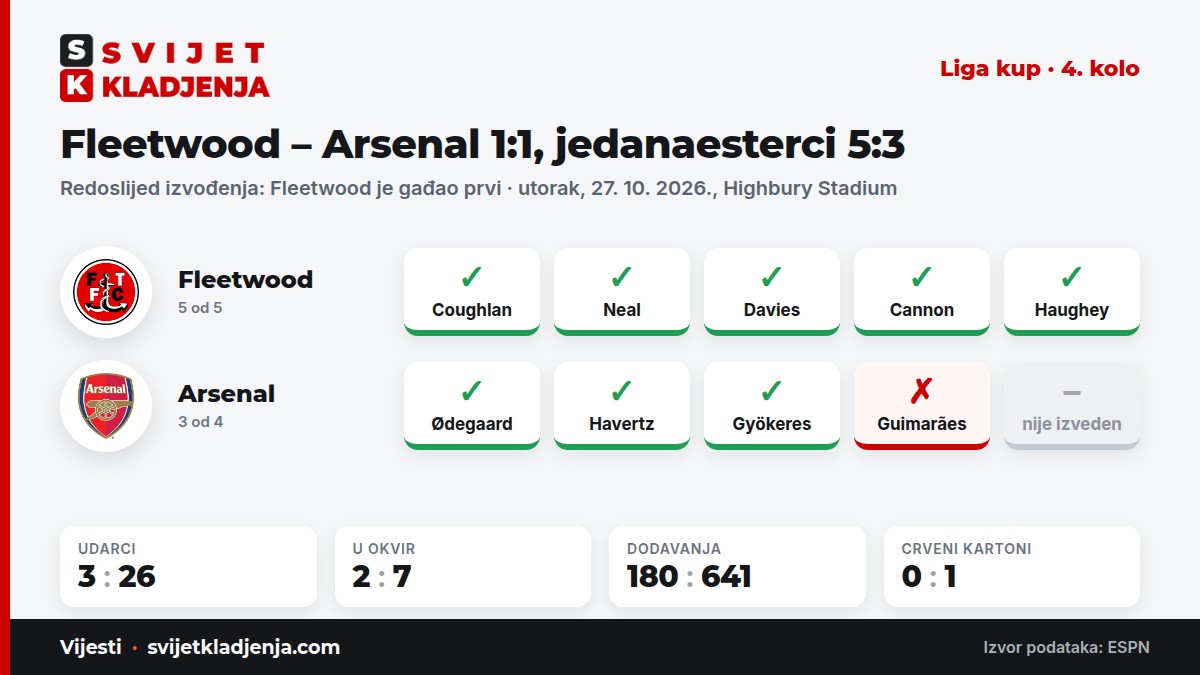 Grafika jedanaesteraca u utakmici Fleetwood – Arsenal u Liga kupu: svi izvođači Fleetwooda pogodili, Guimarães promašio