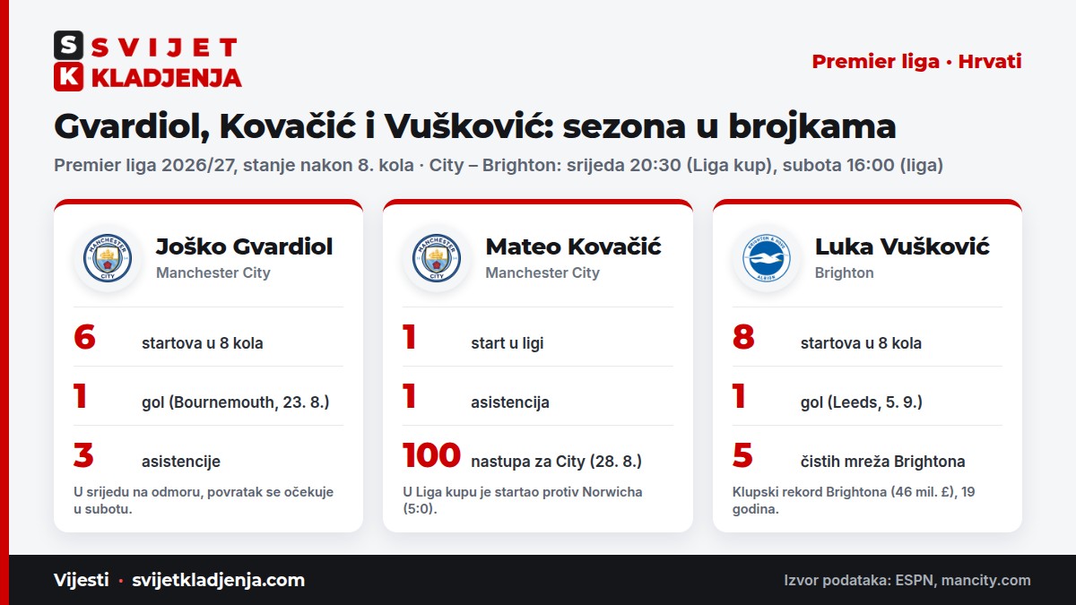 Gvardiol, Kovačić i Vušković: statistika u Premier ligi 2026/27 nakon 8. kola