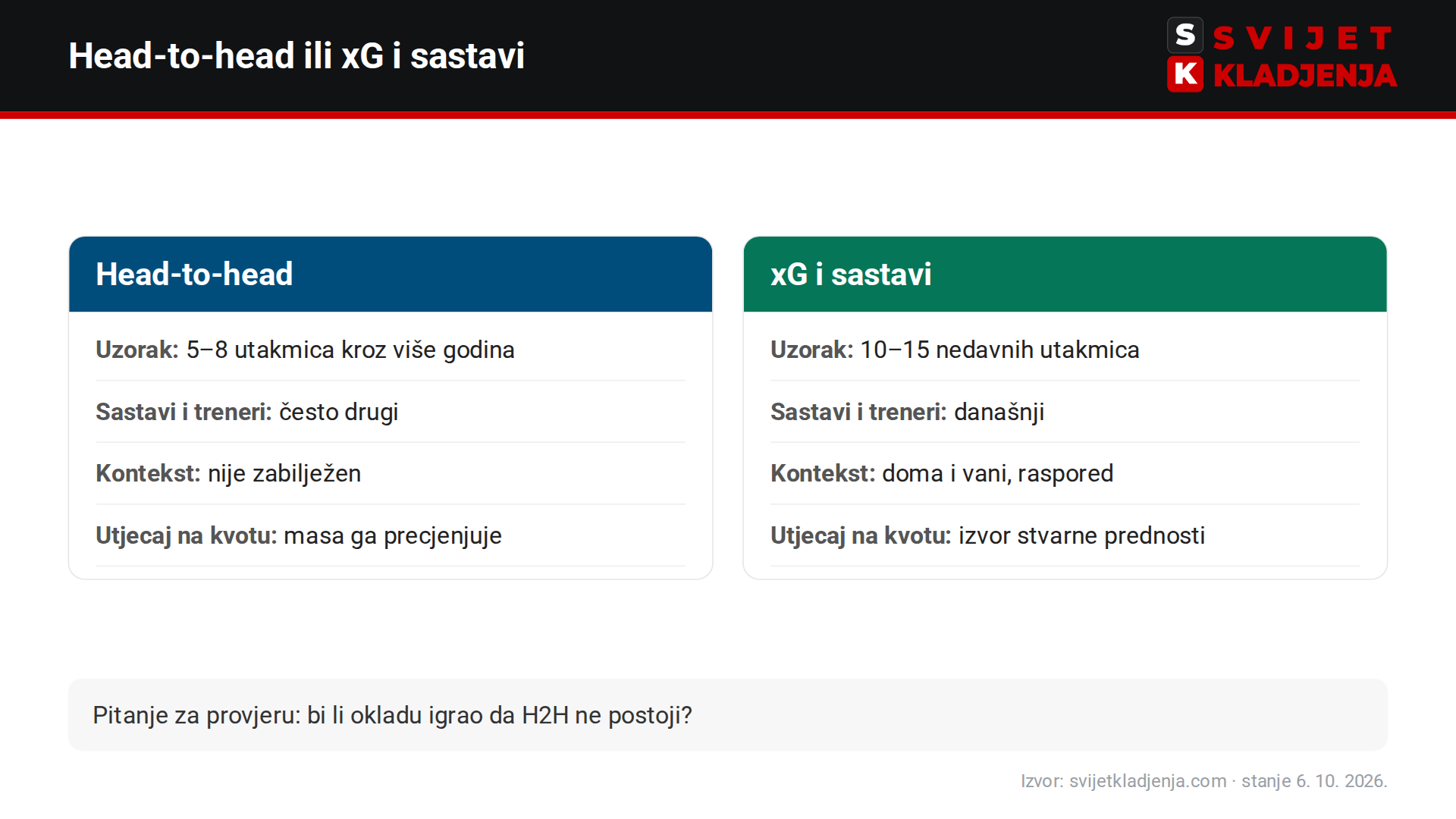 Usporedba head-to-head statistike i xG-a sa sastavima: uzorak, sastavi, kontekst i utjecaj na kvotu