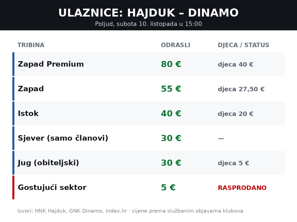 Tablica cijena ulaznica po tribinama za utakmicu Hajduk – Dinamo na Poljudu