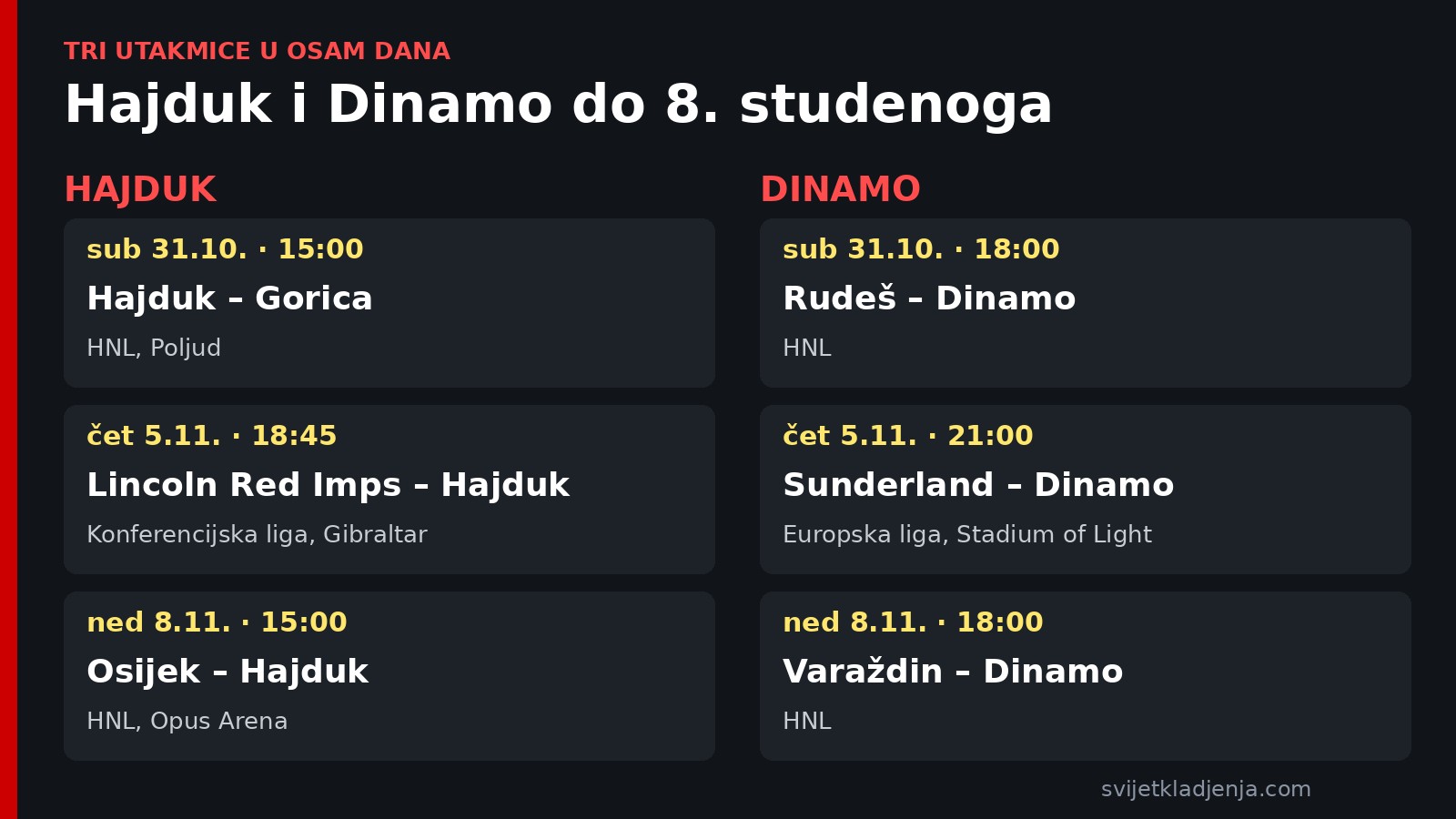 Grafika: Hajduk i Dinamo do 8. studenoga, HNL 31. listopada, europska večer 5. studenoga i 13. kolo 8. studenoga