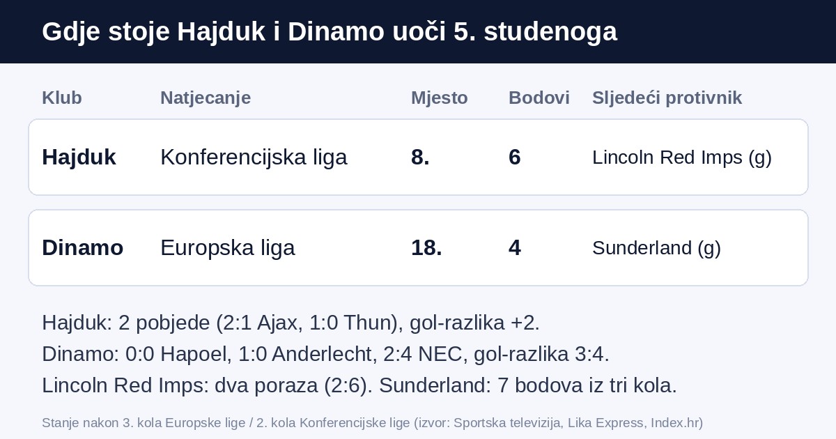 Tablica: Hajduk 8. u Konferencijskoj ligi sa 6 bodova, Dinamo 18. u Europskoj ligi s 4 boda, sljedeći protivnici Lincoln Red Imps i Sunderland