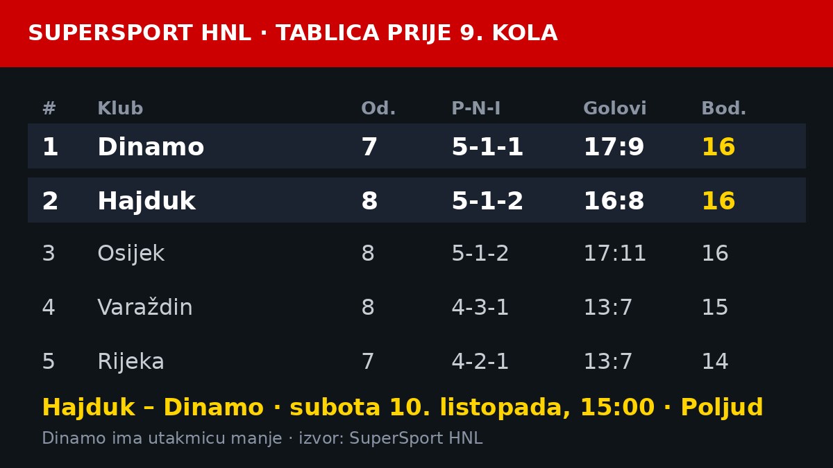 Tablica SuperSport HNL prije 9. kola: Dinamo i Hajduk s po 16 bodova, derbi u subotu 10. listopada u 15:00 na Poljudu
