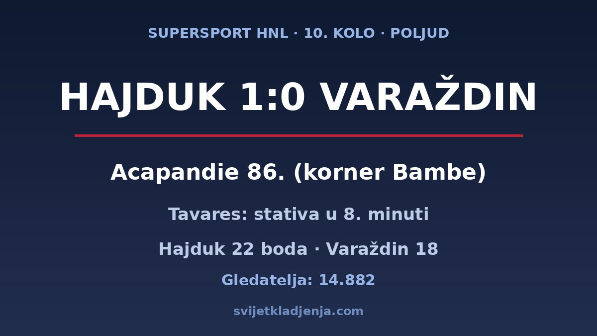 Grafika: Hajduk – Varaždin 1:0, Acapandie u 86. minuti nakon Bambina korner, 10. kolo HNL-a na Poljudu
