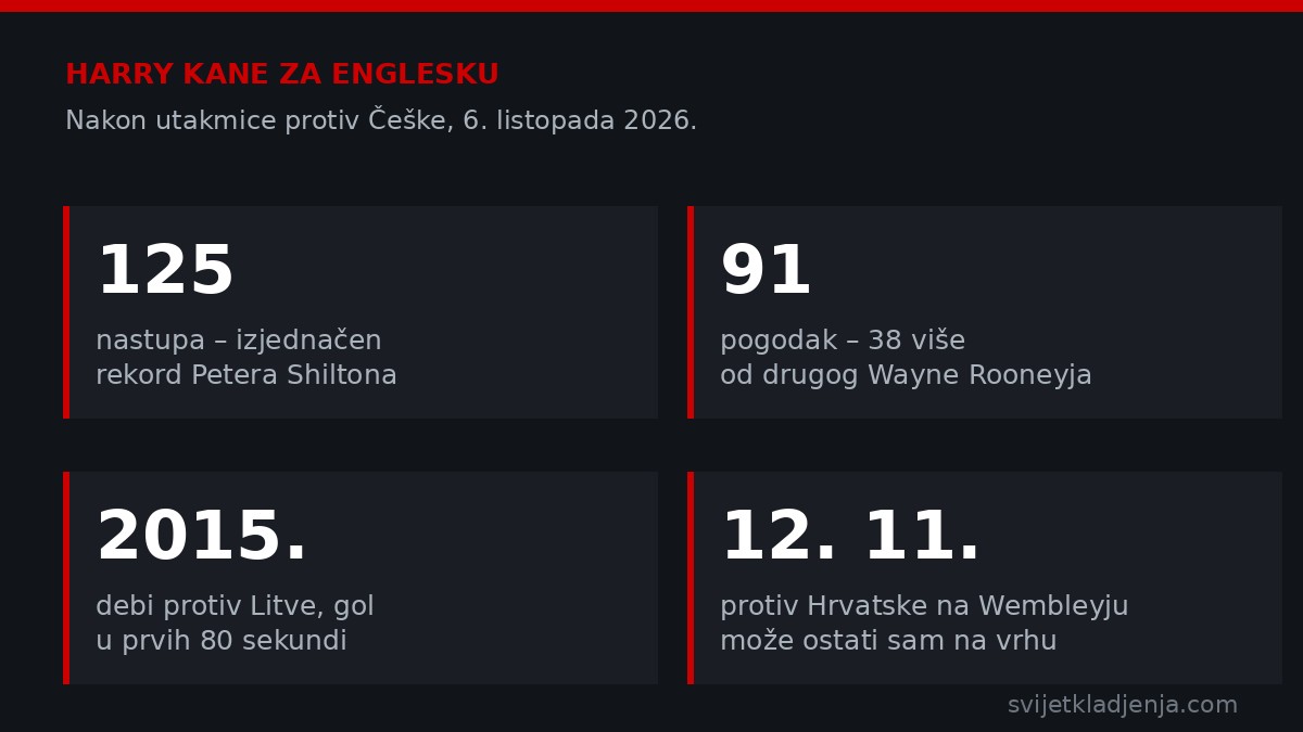 Grafika s brojkama Harryja Kanea za Englesku: 125 nastupa, 91 pogodak, debi 2015. i utakmica protiv Hrvatske 12. studenoga