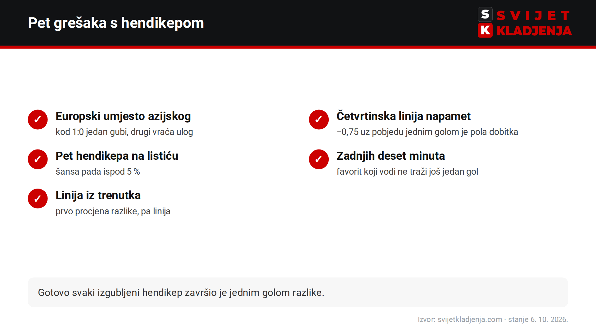 Pet najčešćih grešaka s hendikepom u klađenju: zamjena europskog i azijskog, četvrtinske linije, hendikep u kombinaciji, kraj utakmice, linija bez procjene