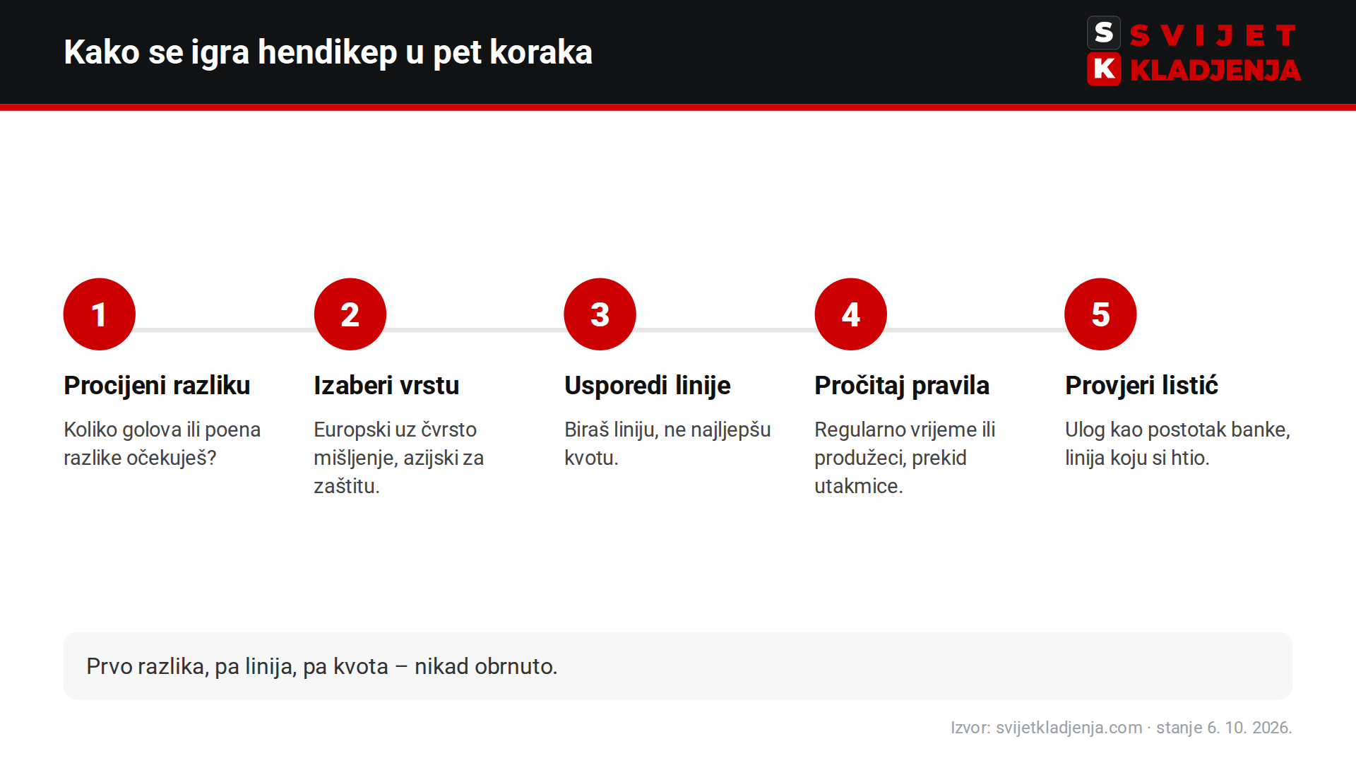 Kako se igra hendikep u pet koraka: procjena razlike, vrsta hendikepa, usporedba linija, pravila obračuna i provjera listića