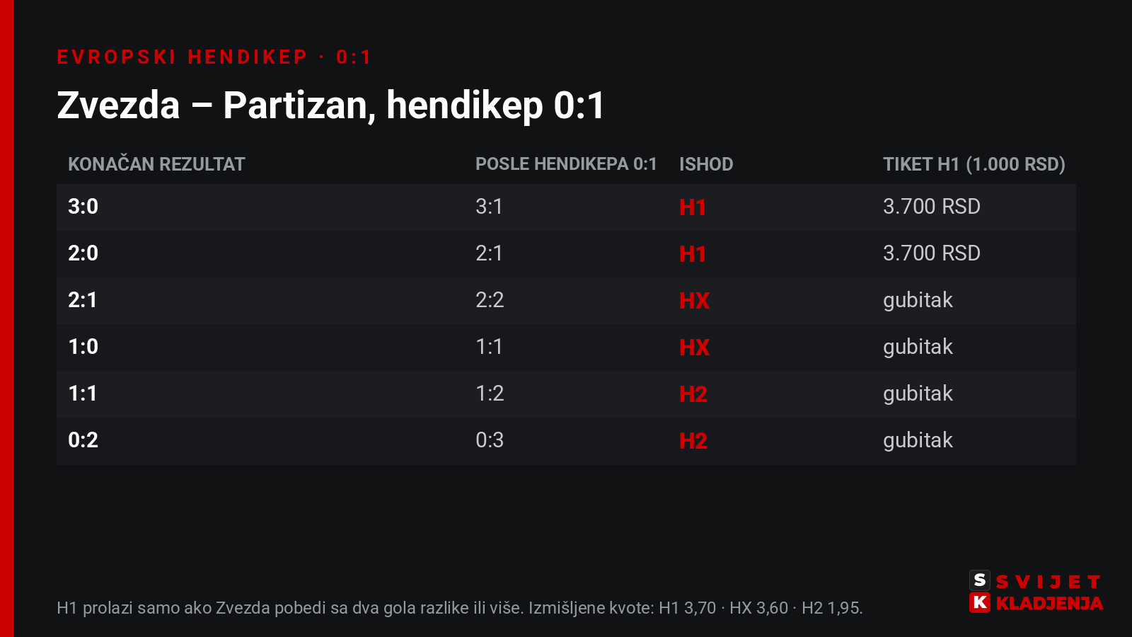 Tabela evropskog hendikepa 0:1 za Zvezda – Partizan: rezultati 3:0 i 2:0 su ishod H1 (3:1 i 2:1 posle hendikepa) i tiket H1 od 1.000 RSD isplaćuje 3.700 RSD, rezultati 2:1 i 1:0 su HX (2:2 i 1:1), a 1:1 i 0:2 su H2 (1:2 i 0:3)