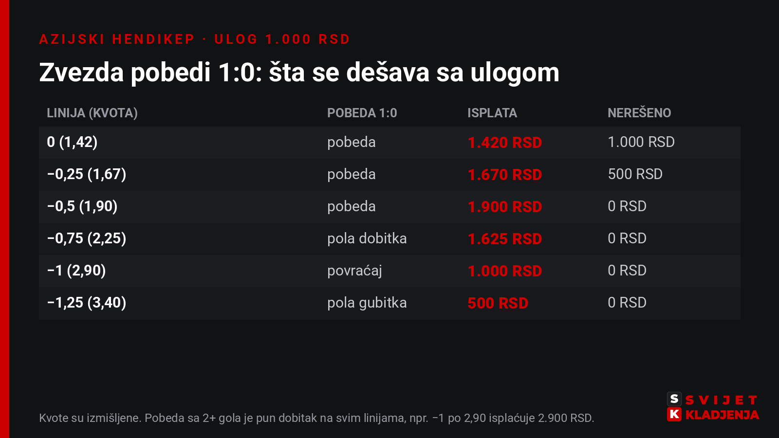 Azijski hendikep, ulog 1.000 RSD na Zvezdu pri pobedi 1:0: linija 0 isplaćuje 1.420 RSD, −0,25 isplaćuje 1.670 RSD, −0,5 isplaćuje 1.900 RSD, −0,75 pola dobitka (1.625 RSD), −1 povraćaj uloga (1.000 RSD), −1,25 pola gubitka (500 RSD)