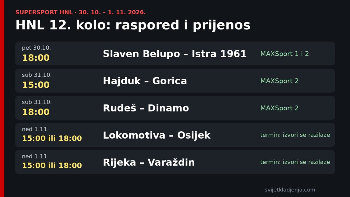 HNL 12. kolo gdje gledati: Hajduk – Gorica u subotu u 15:00, Rudeš – Dinamo u 18:00