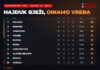 HNL tablica nakon 10. kola: Hajduk prvi s 22 boda, Dinamo 19 s utakmicom manje HNL tablica nakon 10. kola 2026/27: Hajduk 22, Dinamo 19, Varaždin 18 i raspored 11. kola