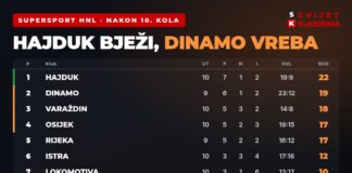 HNL tablica nakon 10. kola: Hajduk prvi s 22 boda, Dinamo 19 s utakmicom manje HNL tablica nakon 10. kola 2026/27: Hajduk 22, Dinamo 19, Varaždin 18 i raspored 11. kola