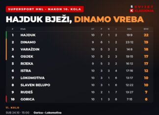 HNL tablica nakon 10. kola: Hajduk prvi s 22 boda, Dinamo 19 s utakmicom manje HNL tablica nakon 10. kola 2026/27: Hajduk 22, Dinamo 19, Varaždin 18 i raspored 11. kola