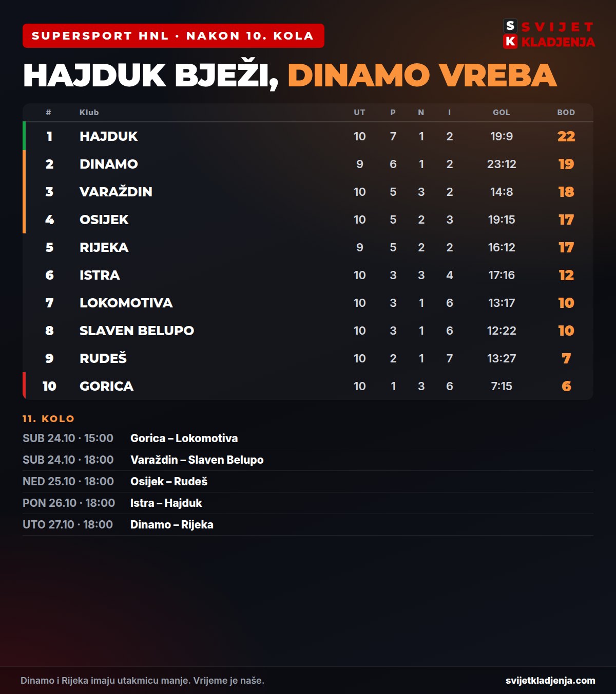 HNL tablica nakon 10. kola: Hajduk prvi s 22 boda, Dinamo 19 s utakmicom manje