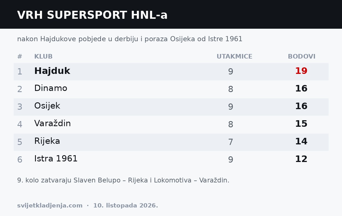 Grafika: vrh tablice SuperSport HNL-a nakon 9. kola s Hajdukom na prvom mjestu