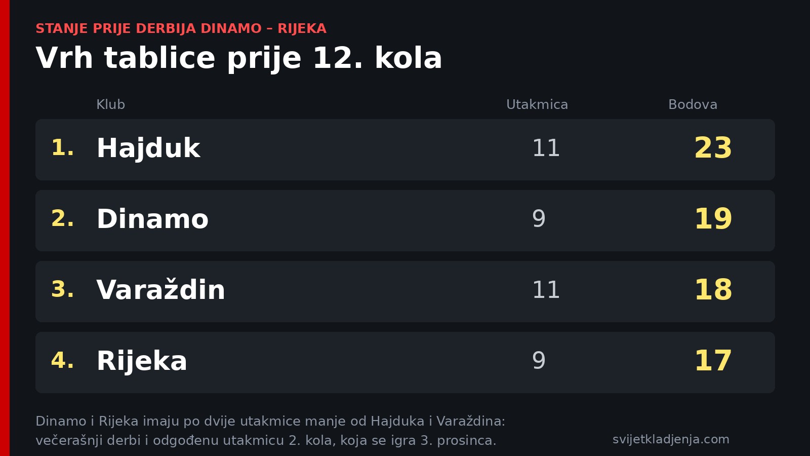 Tablica vrha HNL-a prije 12. kola: Hajduk 23 boda iz 11 utakmica, Dinamo 19 iz 9, Varaždin 18 iz 11, Rijeka 17 iz 9
