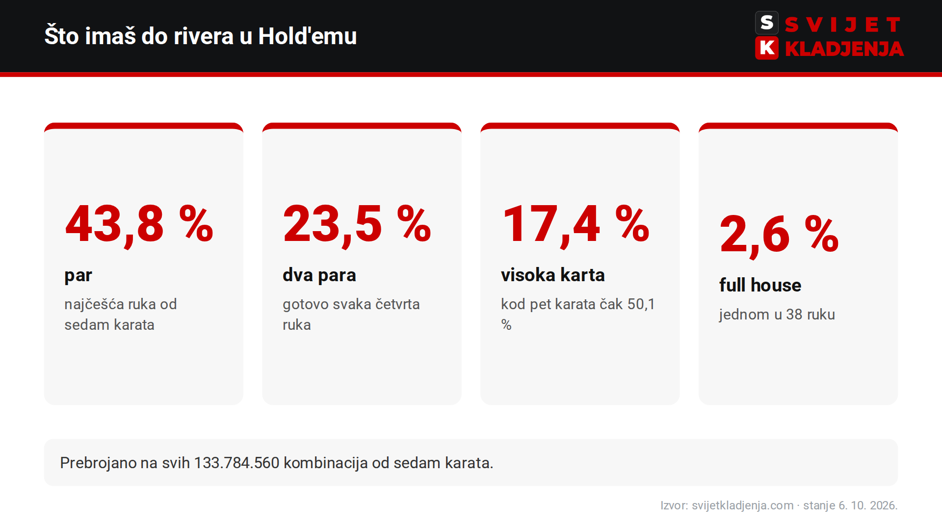 Vjerojatnosti ruku u Texas Hold'emu do rivera: par 43,8 %, dva para 23,5 %, visoka karta 17,4 %, full house 2,6 %