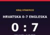 Hrvatska 0:7 Engleska: Modrić „prvi put osjeća sram”, Bilić: „Žao mi je svih”