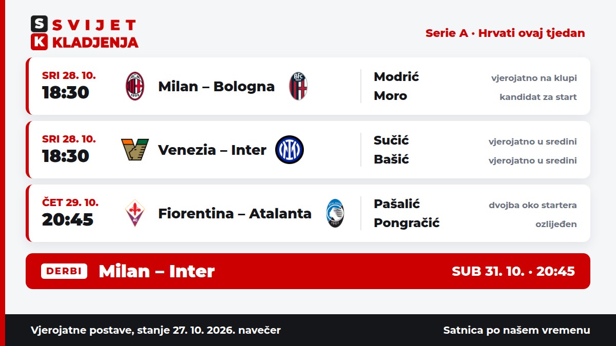 Hrvati u Serie A: Milan – Bologna, Venezia – Inter i Fiorentina – Atalanta, vjerojatni status Modrića, Mora, Sučića, Bašića, Pašalića i Pongračića