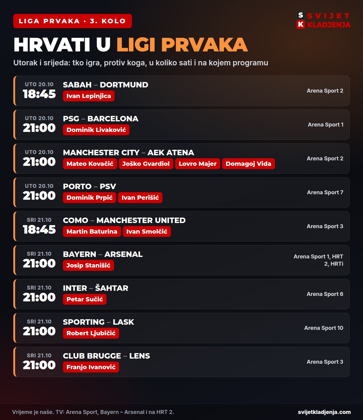 Hrvati u Ligi prvaka ovaj tjedan: 3. kolo, raspored i TV prijenosi
