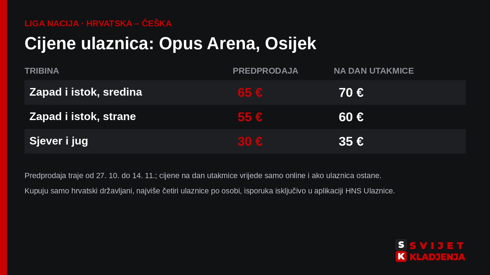 Tablica cijena ulaznica za Hrvatska – Češka na Opus Areni: predprodaja 65, 55 i 30 eura, na dan utakmice 70, 60 i 35 eura