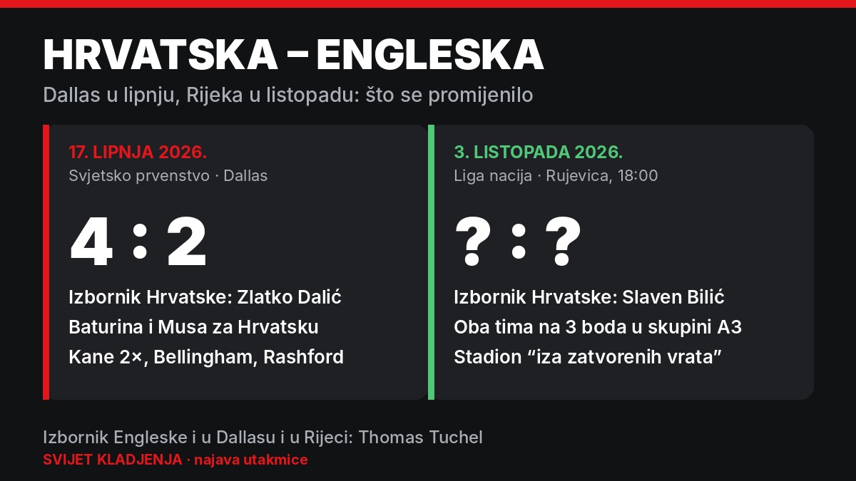 Grafika: Hrvatska – Engleska, 4:2 u Dallasu 17. lipnja 2026. i utakmica Lige nacija na Rujevici 3. listopada 2026.