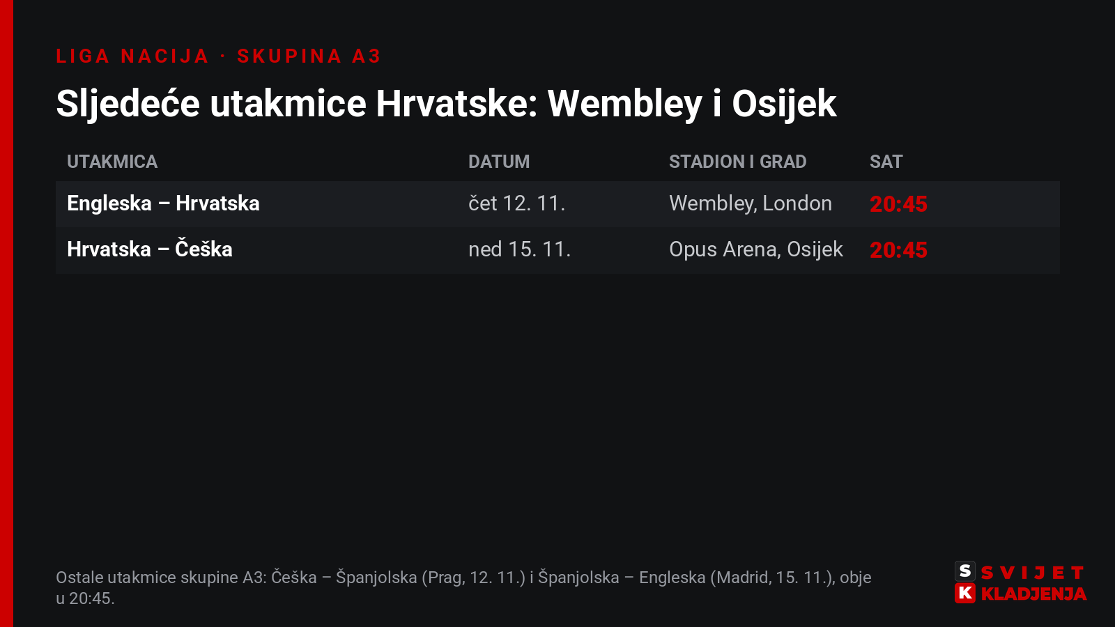 Raspored hrvatske reprezentacije u studenom 2026.: četvrtak 12. 11. Engleska – Hrvatska na Wembleyju u Londonu u 20:45 i nedjelja 15. 11. Hrvatska – Češka na Opus Areni u Osijeku u 20:45