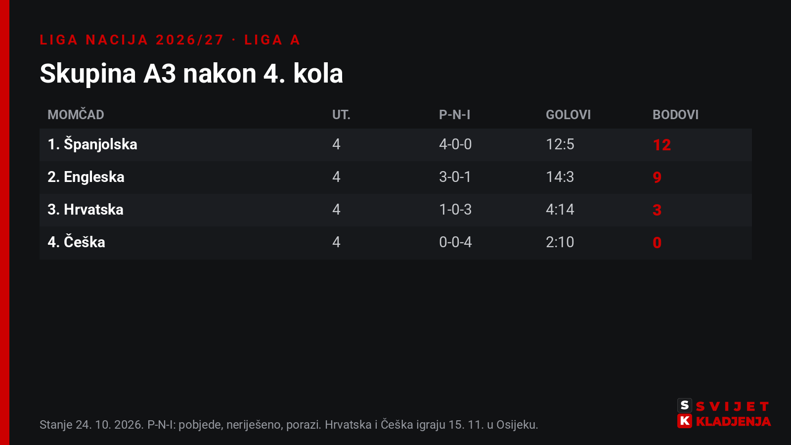 Poredak skupine A3 Lige nacija 2026/27. nakon četiri kola: Španjolska 12 bodova, Engleska 9, Hrvatska 3 (golovi 4:14), Češka 0