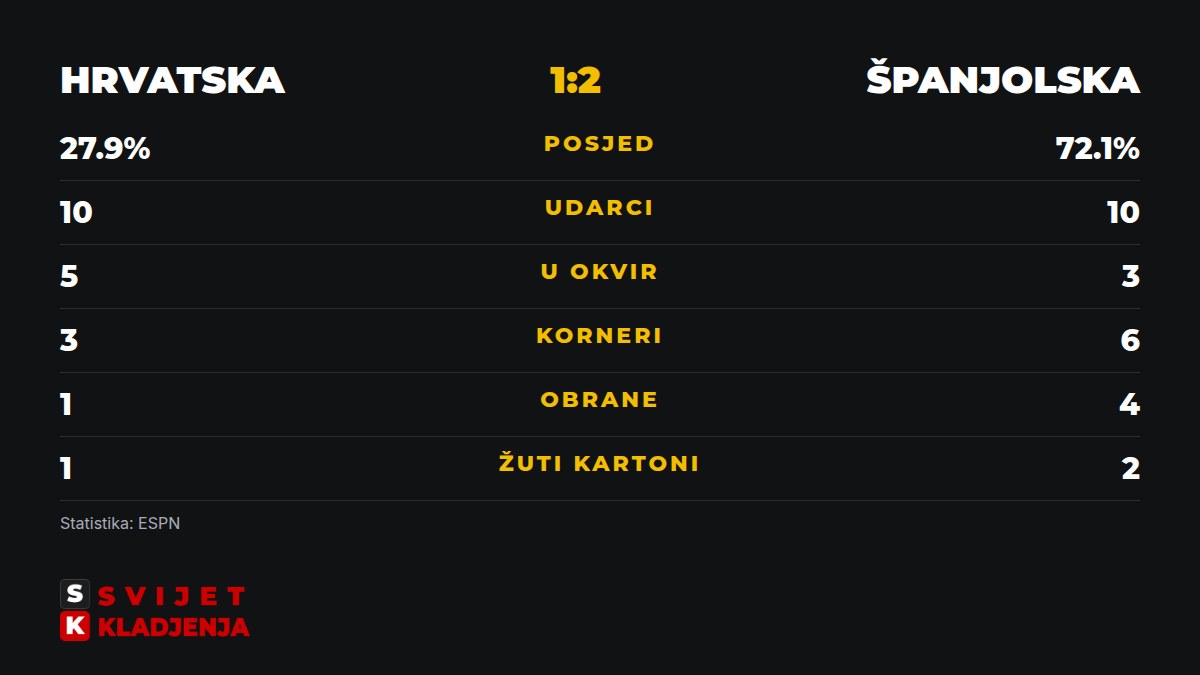 Statistika utakmice Hrvatska – Španjolska 1:2