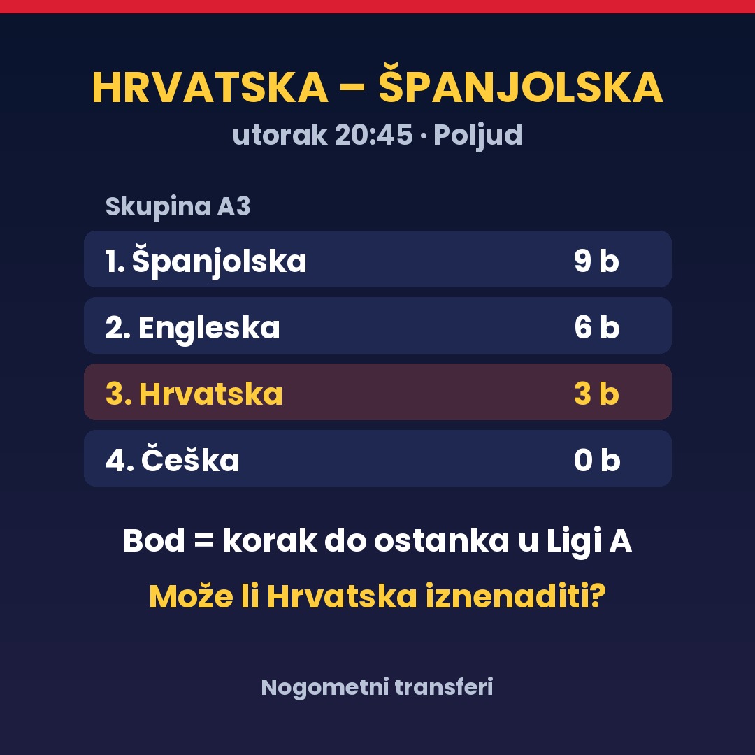 Tablica skupine A3 Lige nacija: Španjolska 9, Engleska 6, Hrvatska 3, Češka 0 bodova