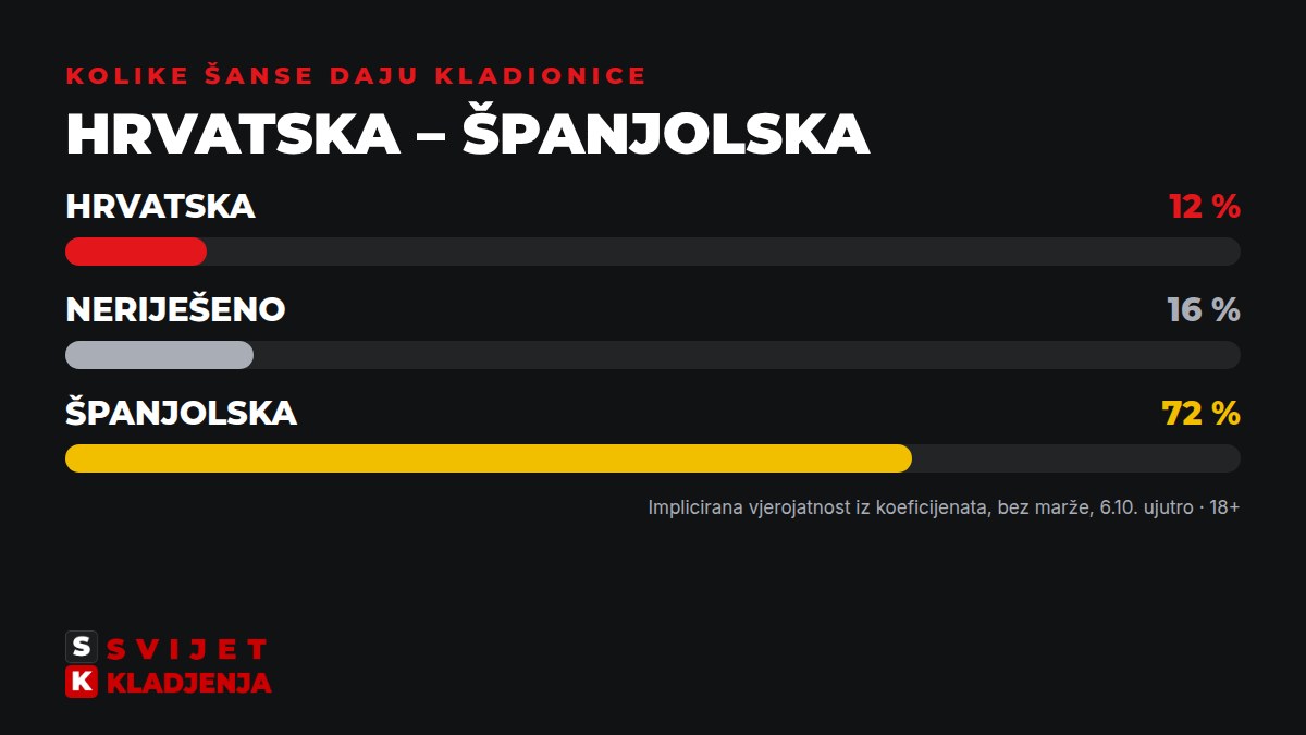 Šanse prema kladionicama za Hrvatska – Španjolska: Hrvatska 12 %, neriješeno 16 %, Španjolska 72 %