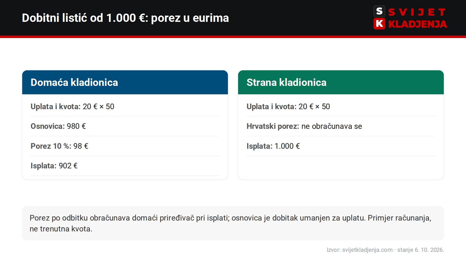 Porez na igre na sreću: listić od 20 € po kvoti 50 – domaća kladionica isplaćuje 902 €, strana kladionica bez hrvatskog poreza 1.000 €