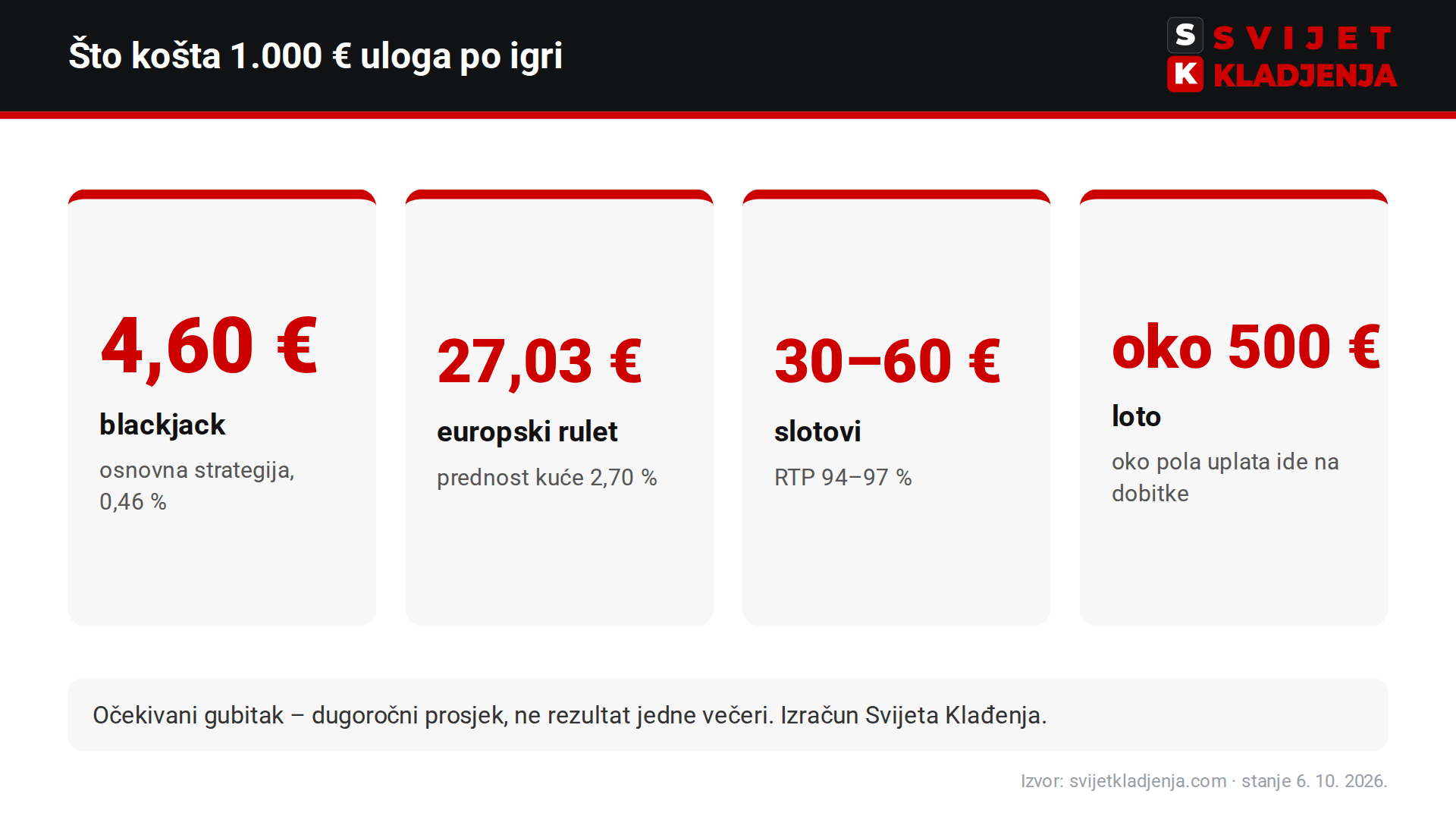 Prednost kuće po igri na sreću na 1.000 € uloga: blackjack 4,60 €, europski rulet 27,03 €, slotovi 30–60 €, loto oko 500 €